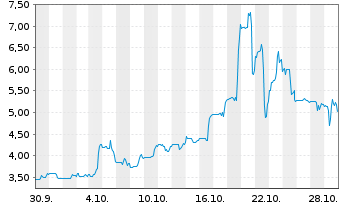 Chart Quantum Biopharma Ltd. - 1 mois