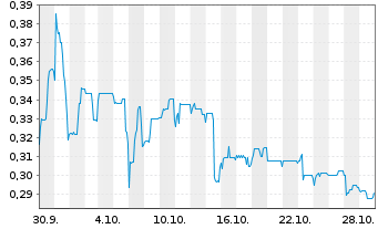 Chart Quantum Battery Metals Corp. - 1 mois