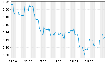 Chart Quebec Innovative Materi.Corp. - 1 mois