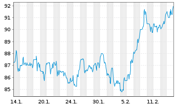 Chart RB Global Inc. - 1 mois