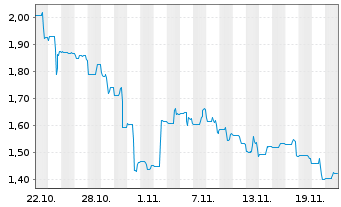 Chart Rektron Group Inc. - 1 Month