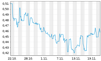 Chart Rio2 Ltd. - 1 Month