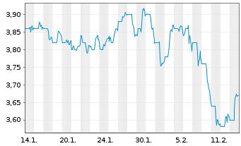 Chart Rogers Sugar Inc. - 1 mois