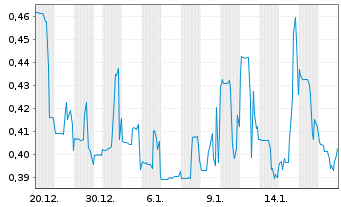 Chart Rua Gold Inc. - 1 Monat