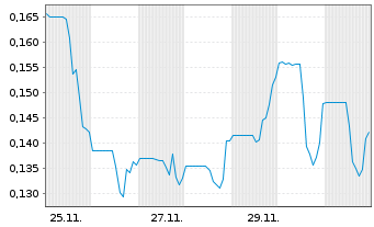 Chart SOL Global Investments Corp. - 1 mois