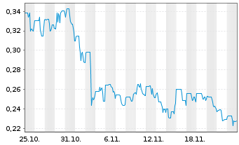 Chart Saga Metals Corp. - 1 Month