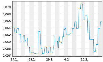 Chart Salazar Resources Ltd. - 1 mois