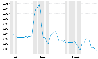 Chart Scope Technologies Corp. - 1 Month