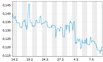 Chart Sernova Biotherapeutics Inc. - 1 Monat