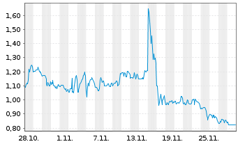 Chart Siyata Mobile Inc. - 1 Month