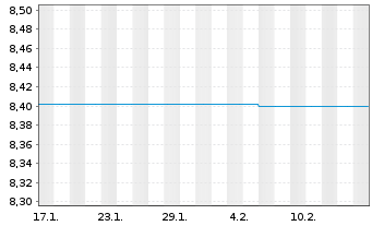 Chart Siyata Mobile Inc. - 1 mois