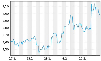 Chart Snowline Gold Corp. - 1 mois