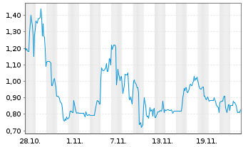 Chart Sol Strategies Inc. - 1 Month