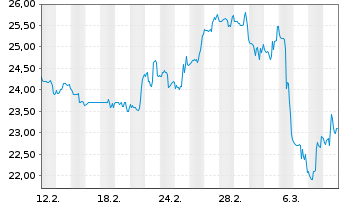 Chart South Bow Corp. - 1 Monat