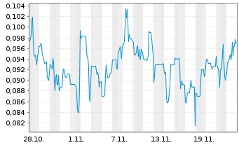 Chart Spark Energy Minerals Inc. - 1 Month