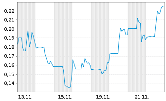 Chart Spirit Blockchain Capital Inc. - 1 Month