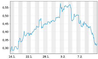 Chart Super Copper Corp. - 1 Monat