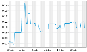 Chart Supreme Critical Metals Inc. - 1 Month