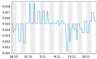 Chart Tantalex Lithium Resour. Corp. - 1 Monat