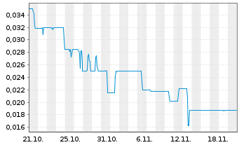 Chart Therma Bright Inc. - 1 Monat