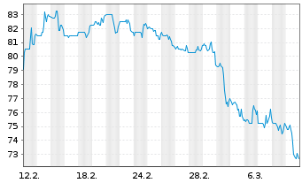 Chart Toromont Industries Ltd. - 1 Monat