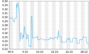 Chart Traction Uranium Corp. - 1 mois