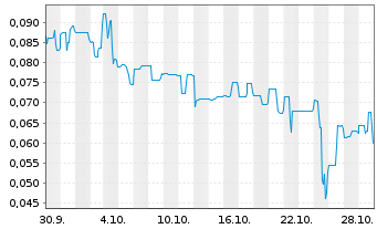 Chart Trilogy AI Corp. - 1 Month