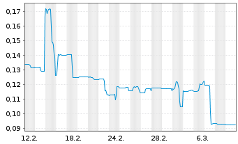 Chart Trilogy AI Corp. - 1 Monat