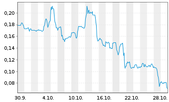 Chart Troubadour Resources Inc. - 1 Monat