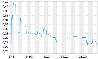 Chart Valkea Resources Corp. - 1 mois