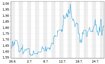 Chart Vizsla Silver Corp. - 1 Month