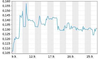 Chart Volatus Aerospace Inc. - 1 Monat