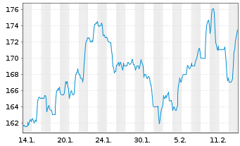 Chart WSP Global Inc. - 1 mois