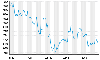 Chart UBS (CH) Equ. Fd-Sm.Caps Eur. Inhaber-Ant. P o.N. - 1 mois