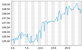 Chart Schweizerische Eidgenossensch. SF-Anl. 2012(37) - 1 Month