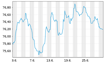 Chart UBS Group AG EO-Medium-Term Nts 2021(21/33) - 1 Month