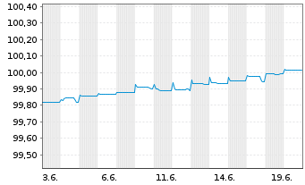 Chart Bank Julius Bär & Co. AG EO-Anl. 2021(24) - 1 mois