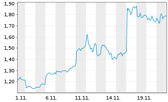 Chart 21Shares The Sandbox ETP - 1 mois