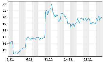 Chart 21Shares Stacks Staking ETP - 1 Monat