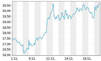 Chart 21Shares AG Toncoin Staking - 1 Month