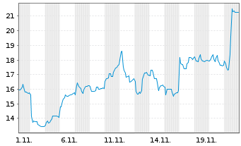 Chart 21Shares Optimism ETP - 1 Monat