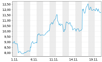 Chart 21Shares Arbitrum ETP - 1 Monat