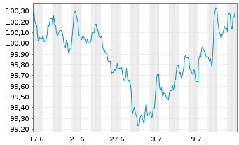 Chart UBS Switzerland AG EO-Pfbr.-Anl. 2024(31) - 1 Month