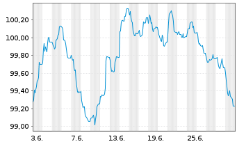 Chart UBS Switzerland AG EO-Pfbr.-Anl. 2024(31) - 1 Month