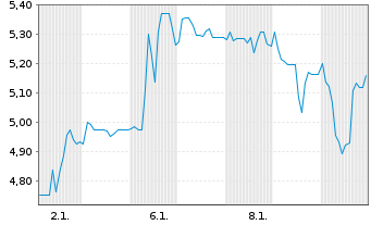 Chart Multitude AG - 1 Monat