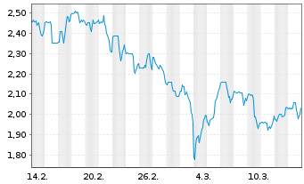 Chart Lithium Argentina AG - 1 mois