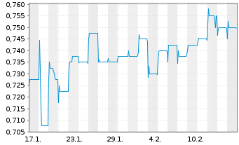 Chart Bank of Chongqing Co. Ltd. - 1 Monat