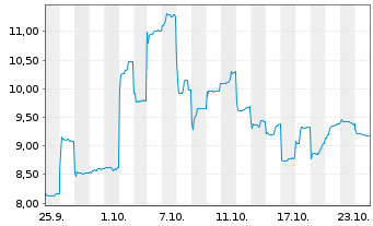 Chart Midea Group Co. Ltd. - 1 mois