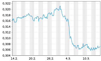 Chart Yibin City Commer.Bank Co.Ltd. - 1 Month