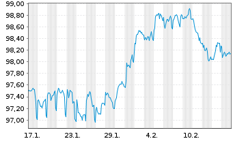 Chart Bayern, Freistaat Schatzanw.v.2024(2033) Ser.171 - 1 Monat